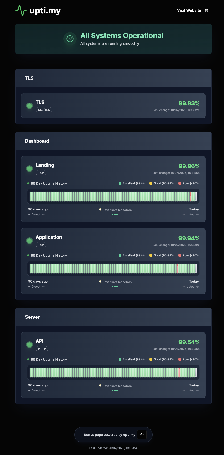 Uptime monitoring dashboard